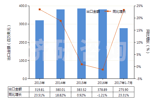 2013-2017年7月中國初級形狀的聚氨基甲酸酯(HS39095000)出口總額及增速統(tǒng)計